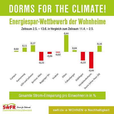 Ergebnis des Energiesparwettbewerbs